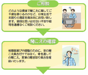 ご相談～聞こえの確認