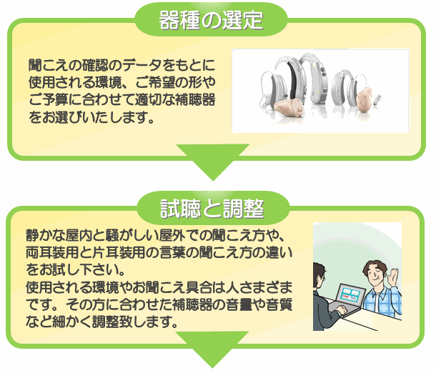 器種の選定~試聴と調整